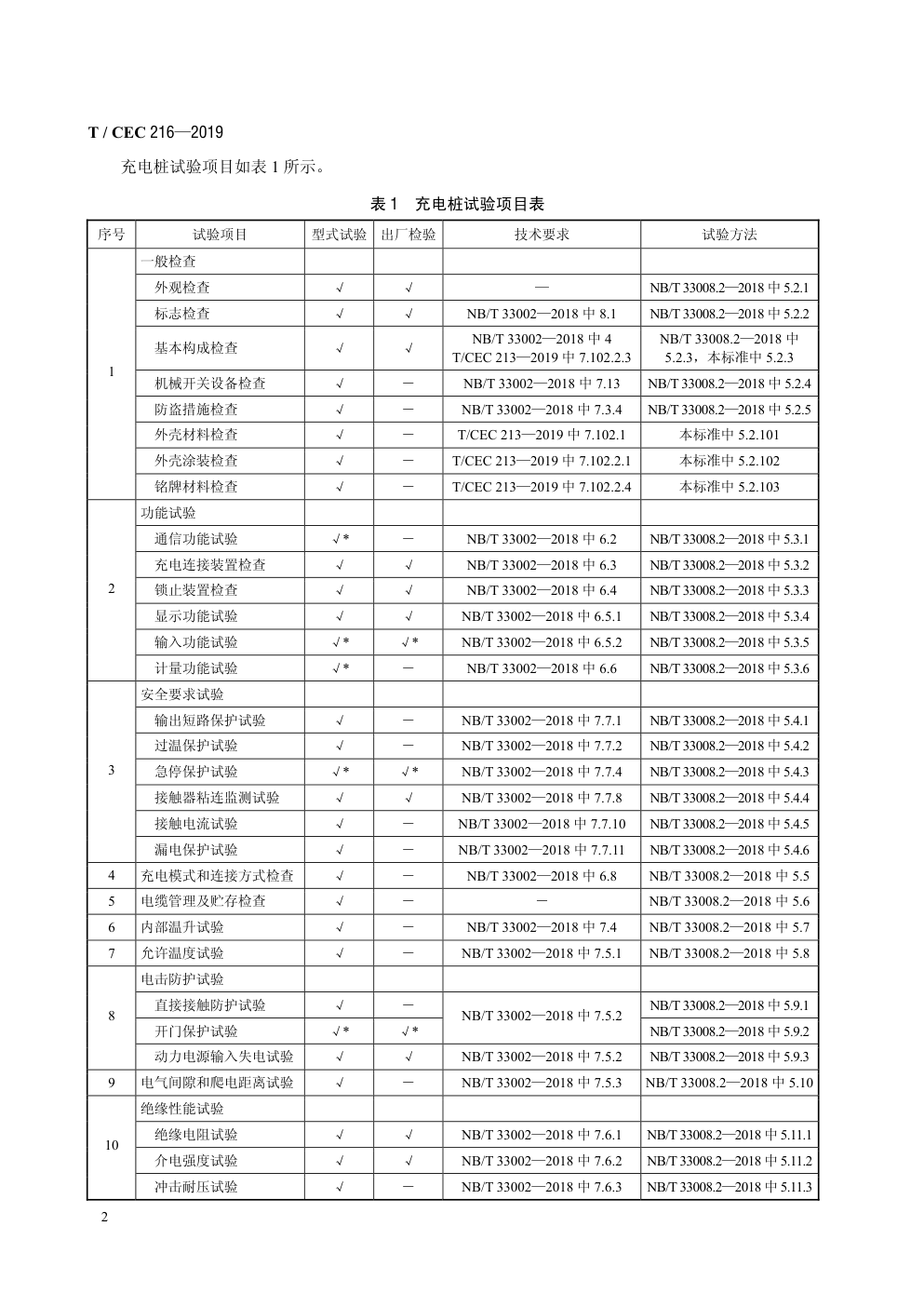 T CEC 216—2019电动汽车交流充电桩检验试验技术规范高温沿海地区特殊要求-5 T CEC 216—2019电动汽车交流充电桩检验试验技术规范高温沿海地区特殊要求-5