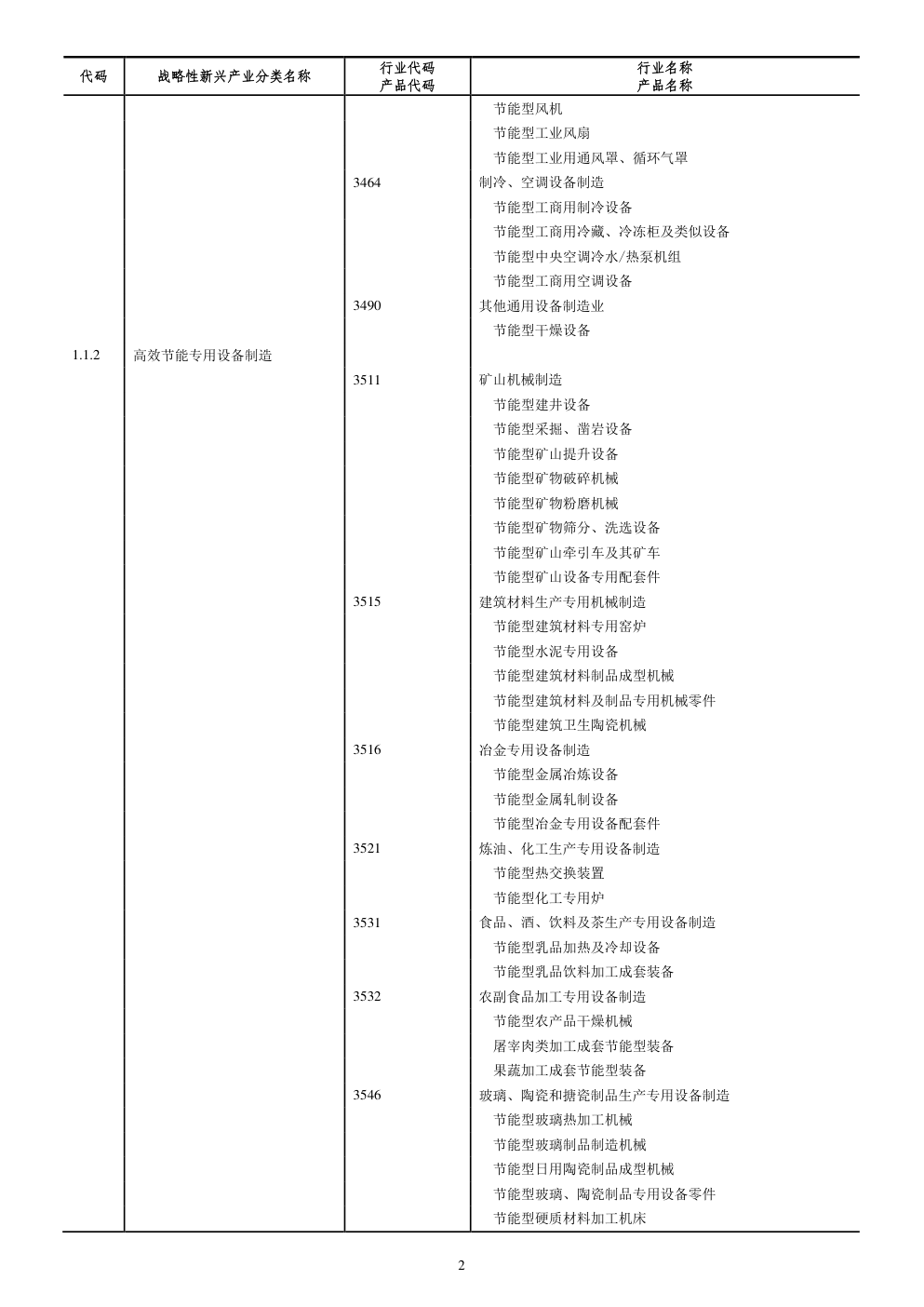 战略性新兴产业分类（2012）-6