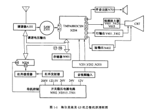 海尔美高美5G机芯彩电电路图-0