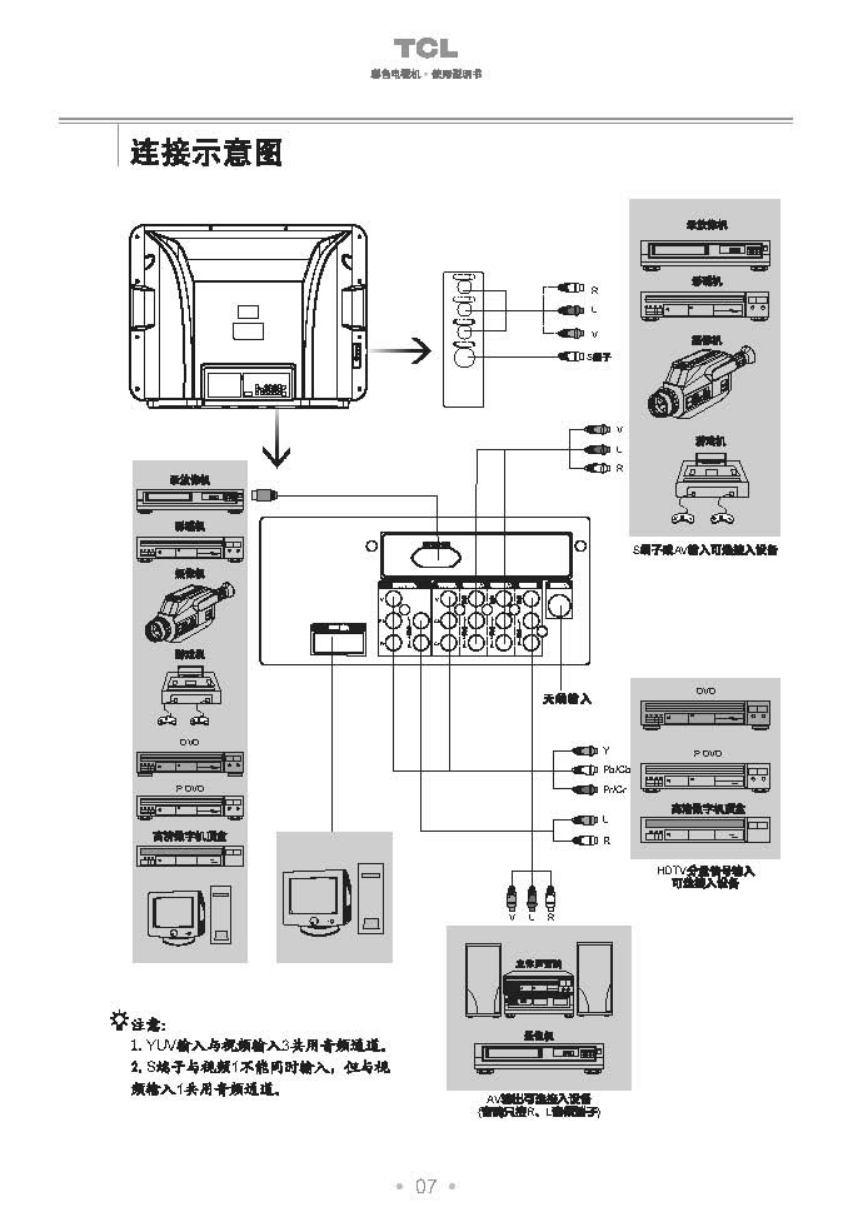 TCL王牌HD29A71I彩电使用说明书-7