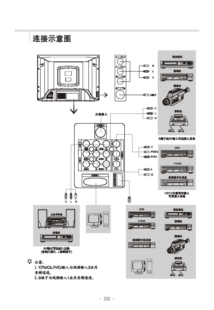 TCL王牌HD29H61I彩电使用说明书-6