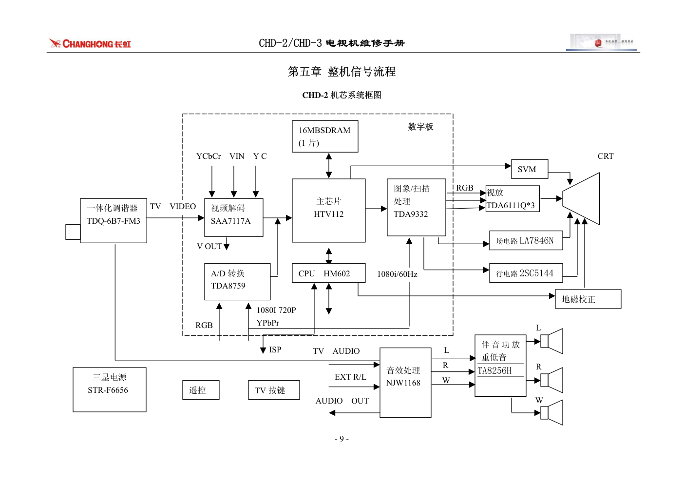 长虹CHD29155彩电维修手册-9 长虹CHD29155彩电维修手册-9