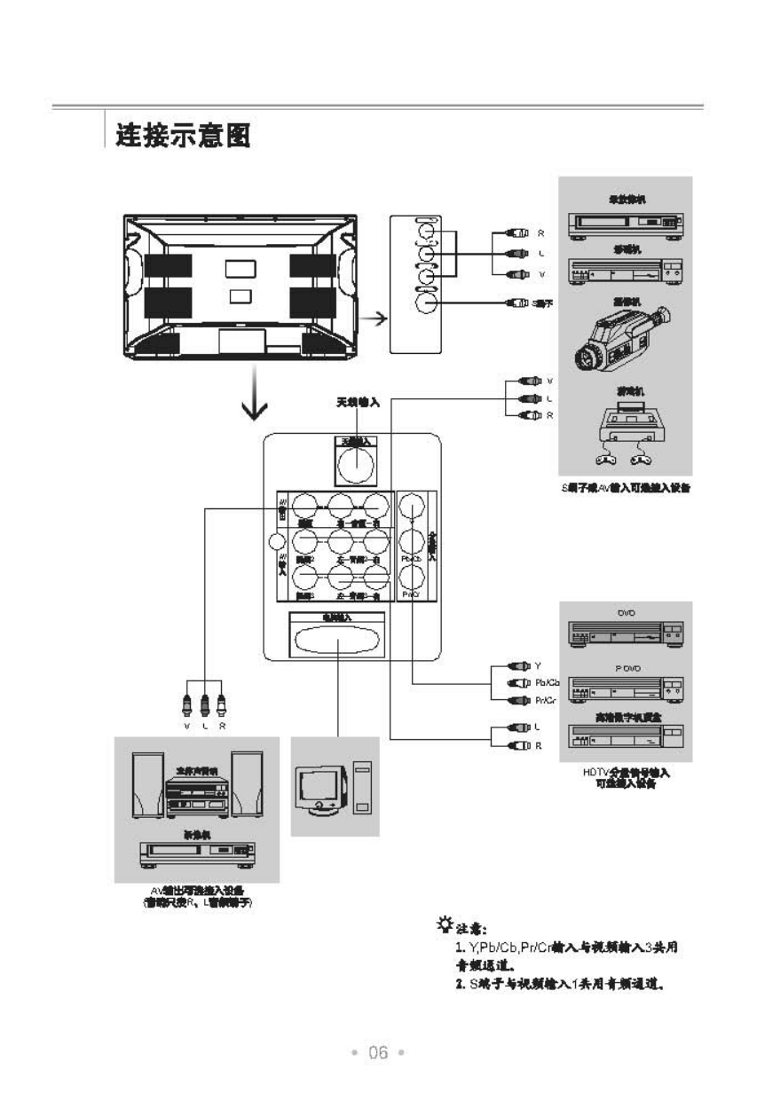 TCL王牌32V6PB彩电使用说明书-6