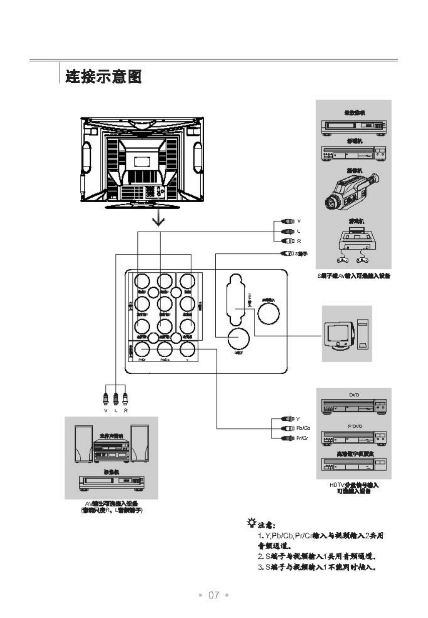 TCL王牌HD25V18PD彩电使用说明书-7 TCL王牌HD25V18PD彩电使用说明书-7