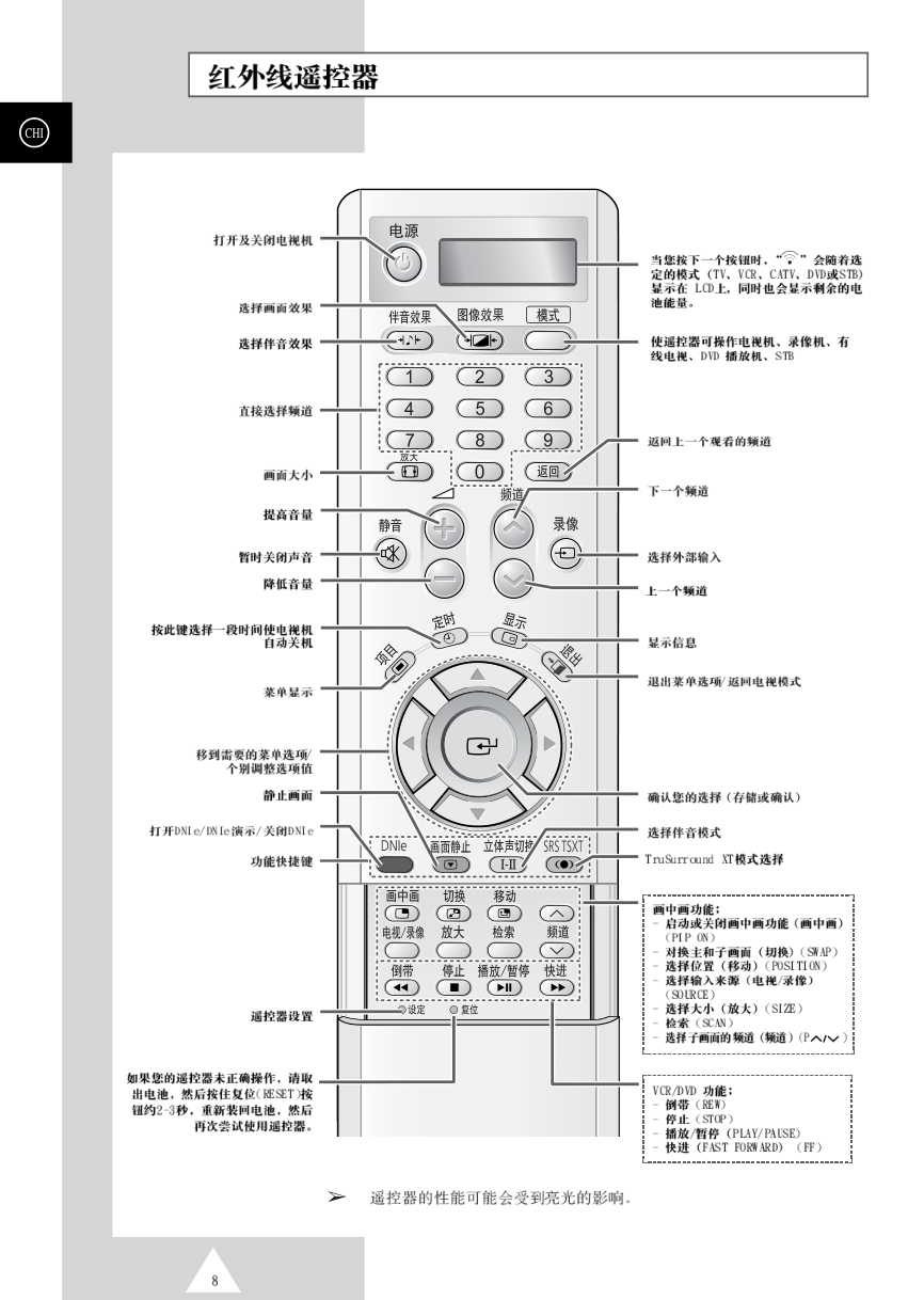 三星PS-42P4H等离子彩电使用说明书-7
