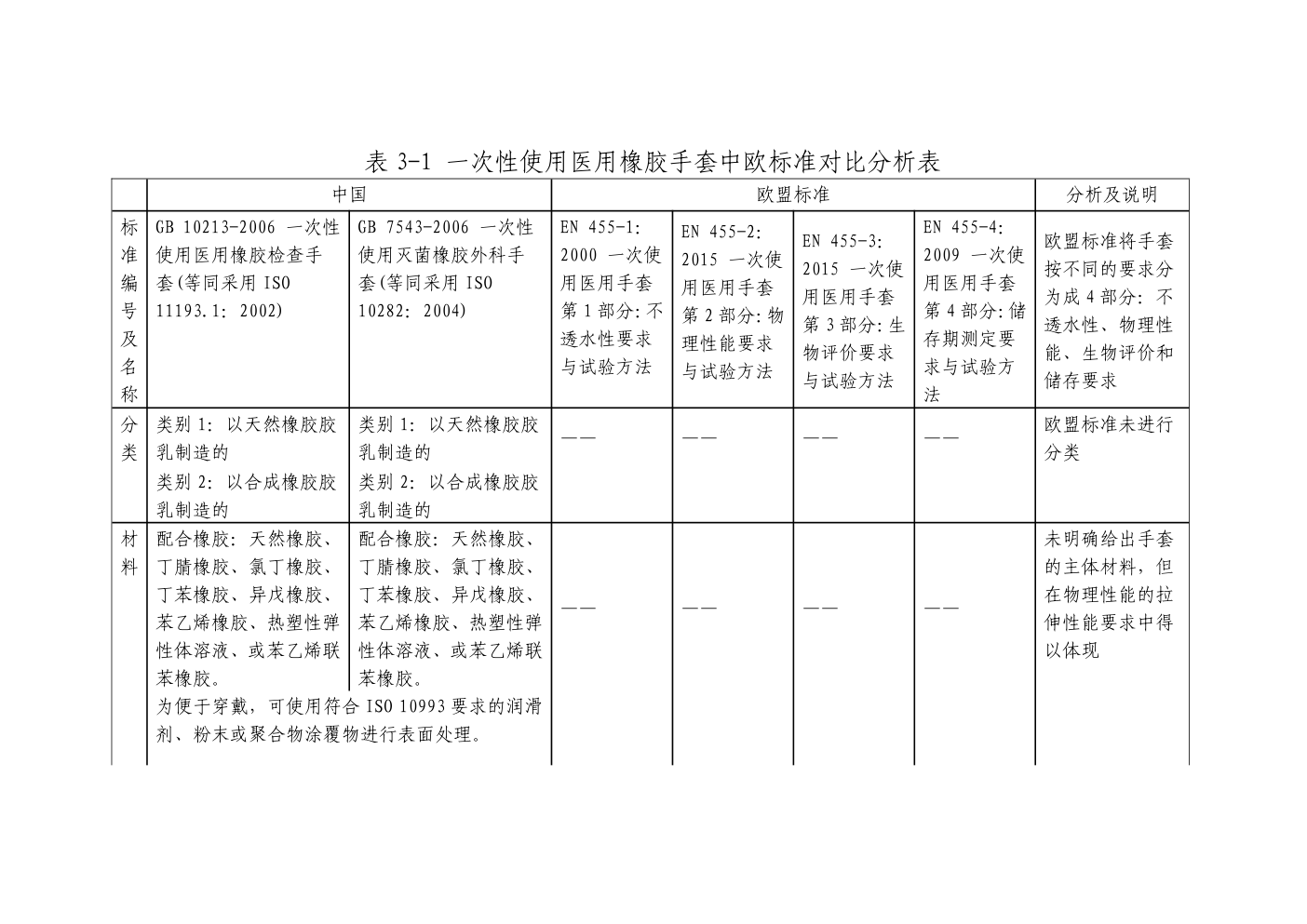 一次性使用医用橡胶手套标准比对情况-1