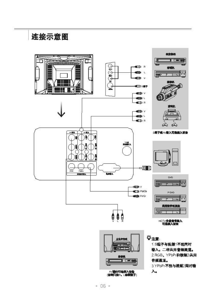TCL王牌HD29E64S彩电使用说明书-6
