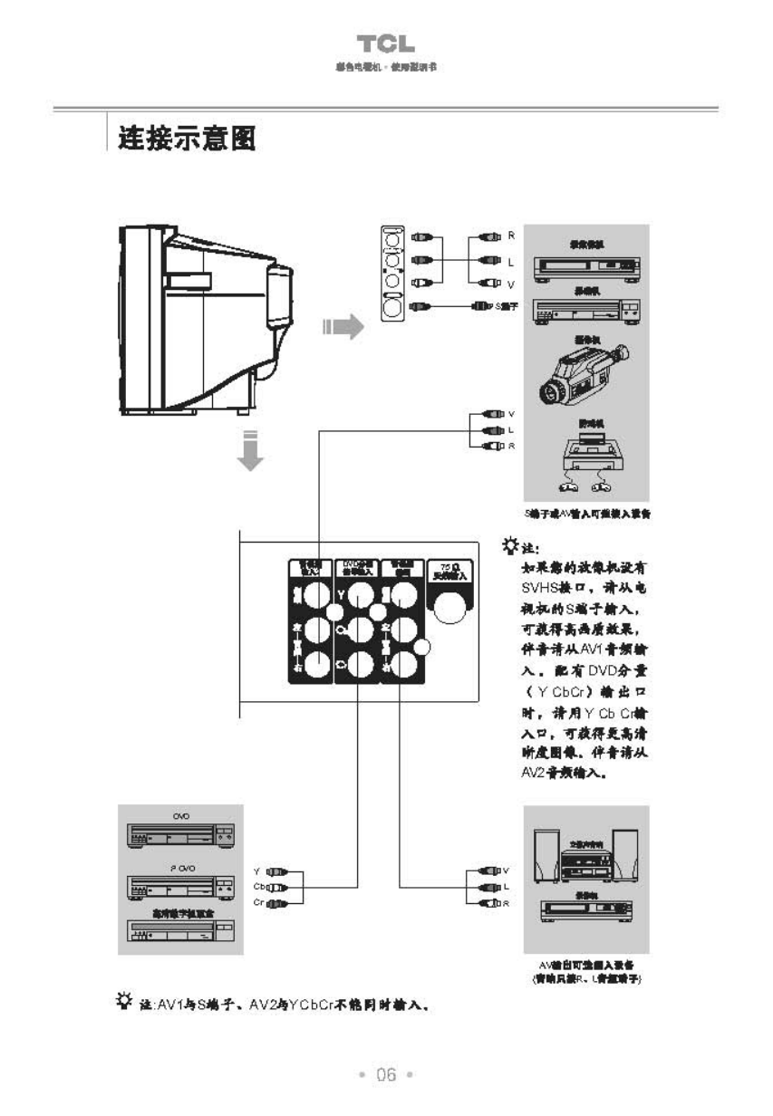 TCL王牌AT29281彩电使用说明书-6 TCL王牌AT29281彩电使用说明书-6