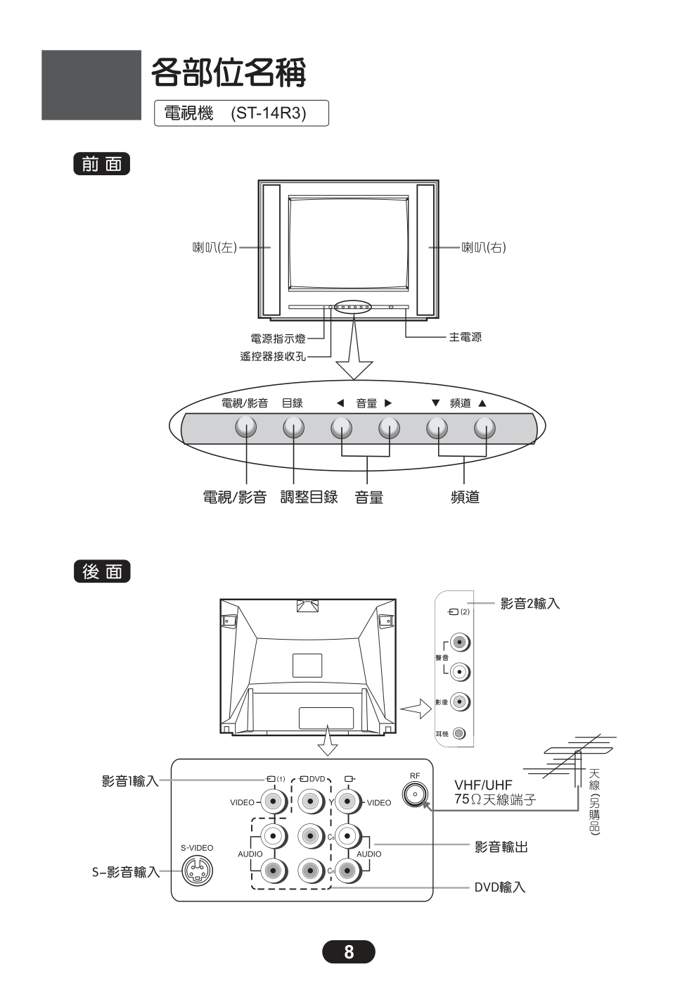 三洋ST-14R3彩电使用说明书-8 三洋ST-14R3彩电使用说明书-8