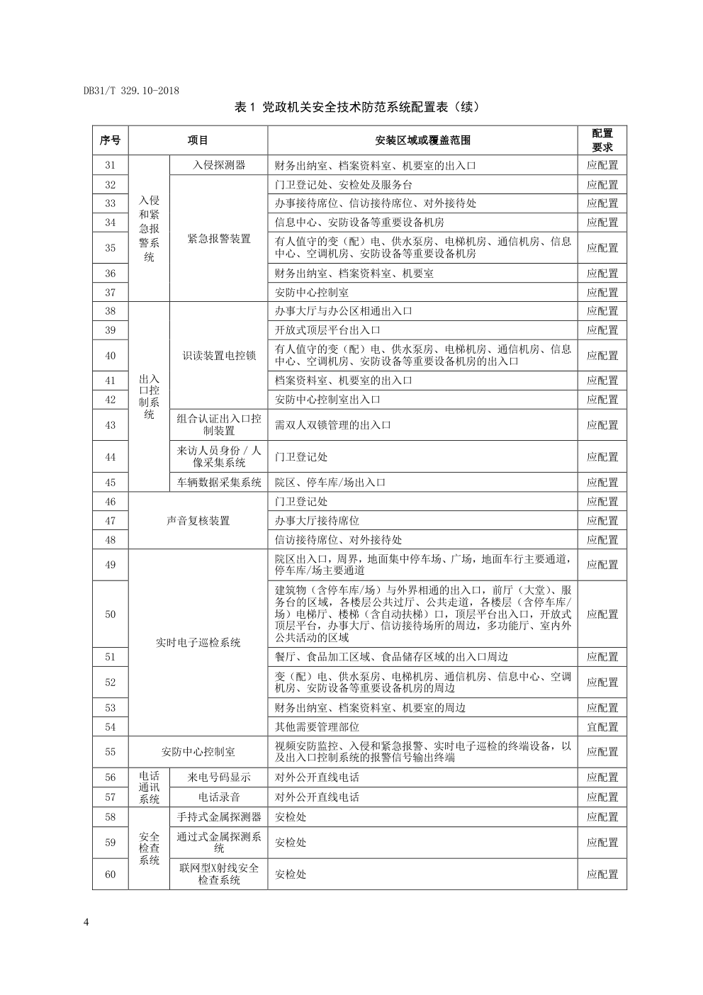DB31 T 329.10—2018 重点单位重要部位安全技术防范系统要求 第 10 部分:党政机关-9 DB31 T 329.10—2018 重点单位重要部位安全技术防范系统要求 第 10 部分:党政机关-9