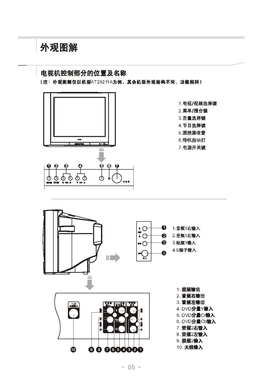 TCL王牌AT29211A液晶彩电使用说明书-5 TCL王牌AT29211A液晶彩电使用说明书-5
