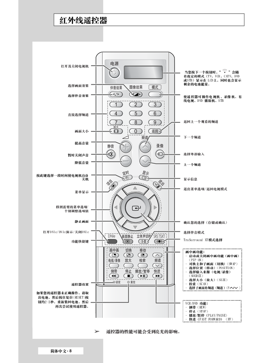 三星PS-42S4S1等离子彩电使用说明书-7 三星PS-42S4S1等离子彩电使用说明书-7
