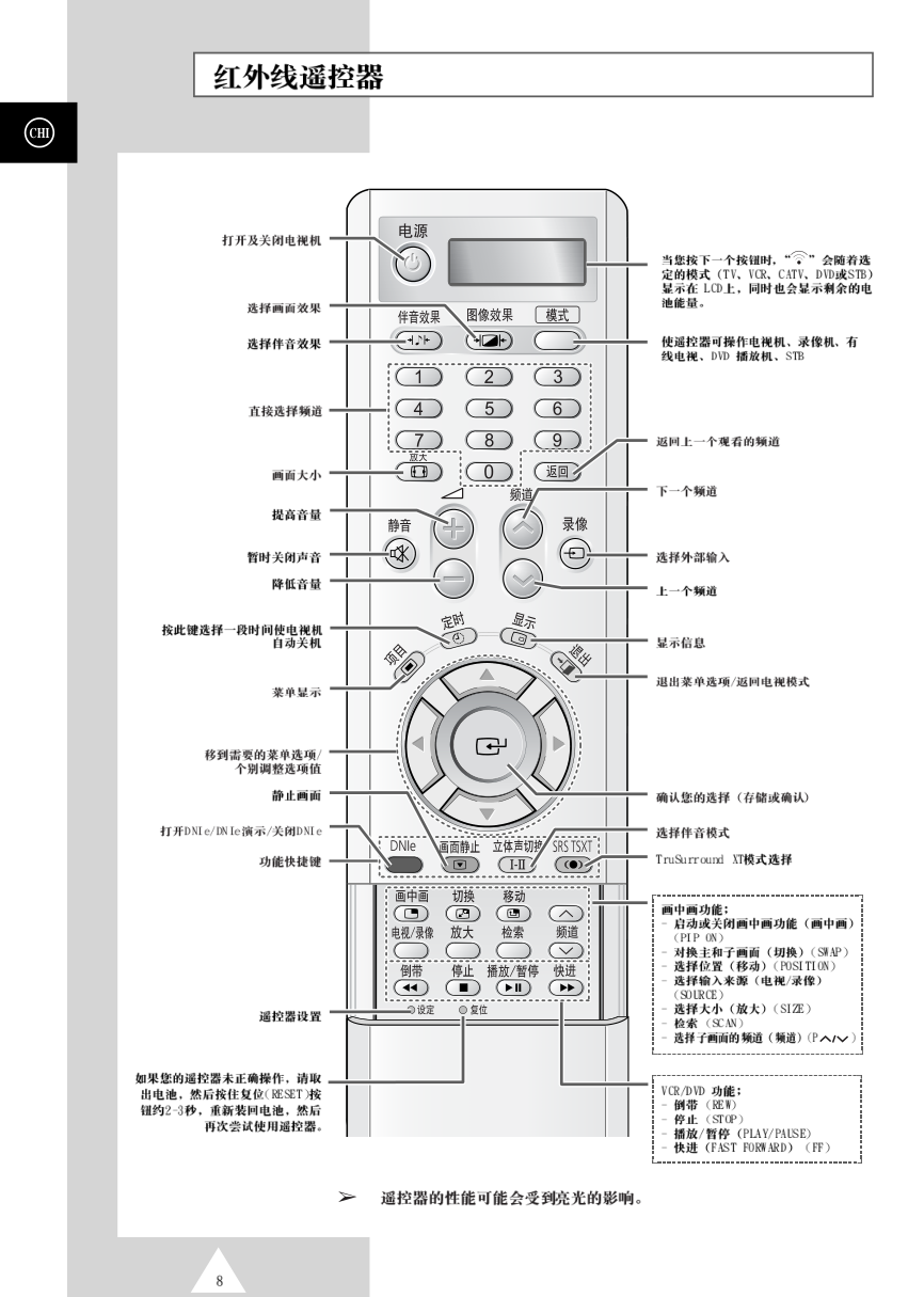三星PS-42S4S等离子彩电使用说明书-7 三星PS-42S4S等离子彩电使用说明书-7