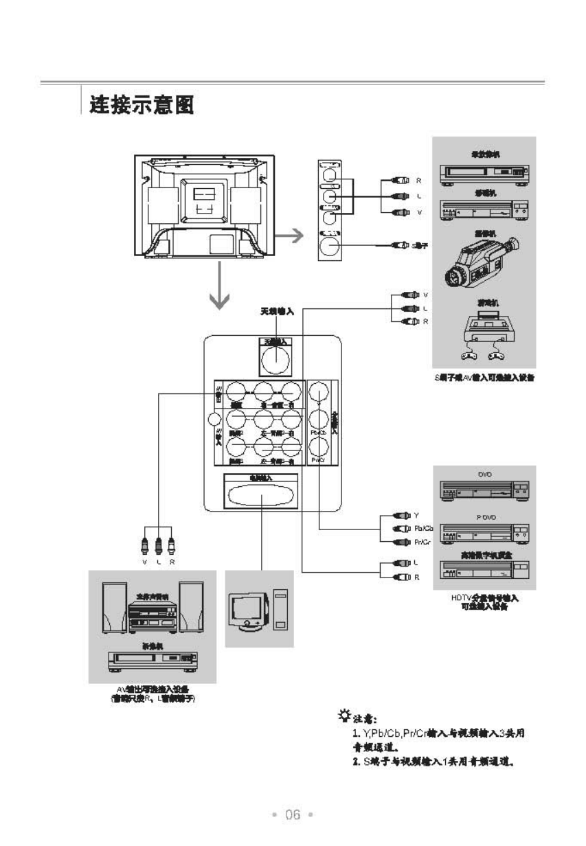 TCL王牌HD29M89彩电使用说明书-6 TCL王牌HD29M89彩电使用说明书-6
