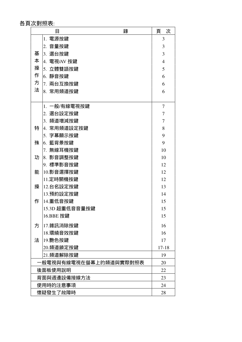 声宝SC-29FD1彩色电视机说明书-3 声宝SC-29FD1彩色电视机说明书-3