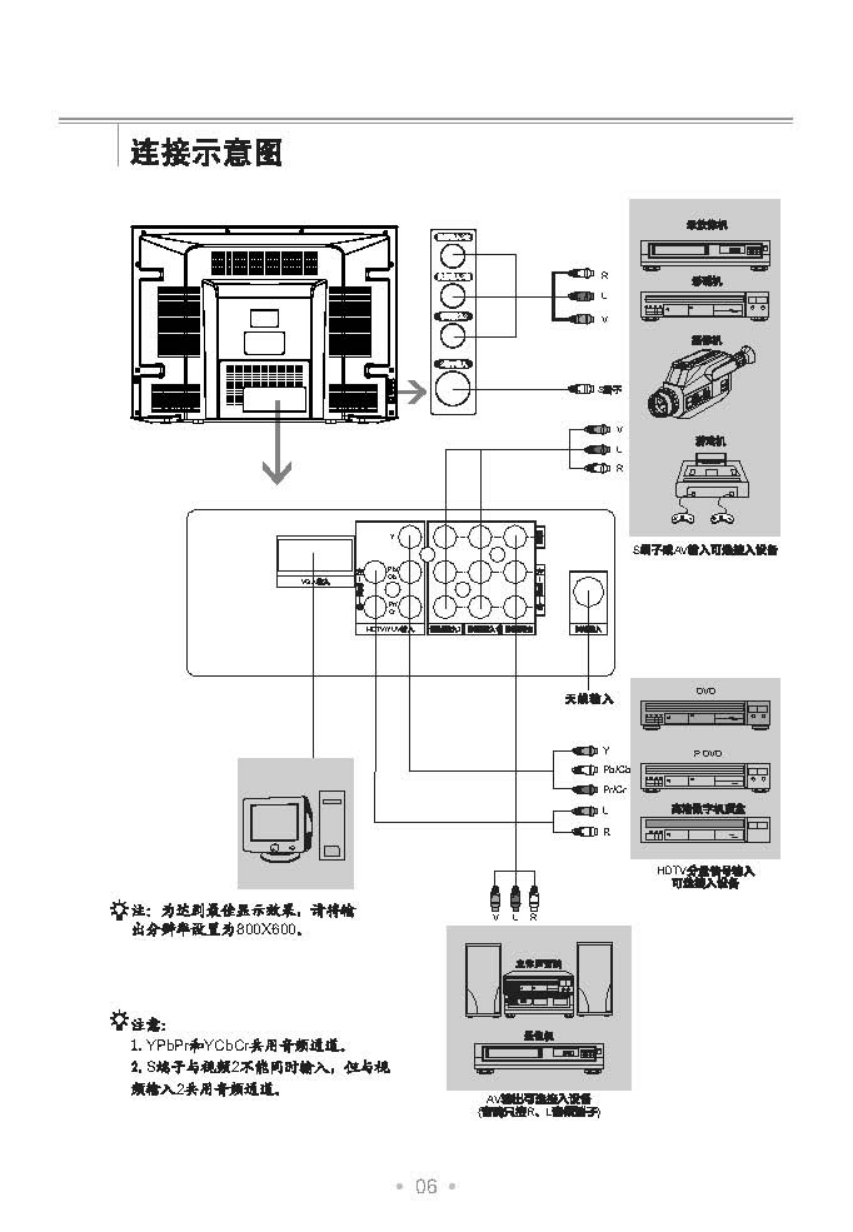 TCL王牌HD29V16SP彩电使用说明书-6