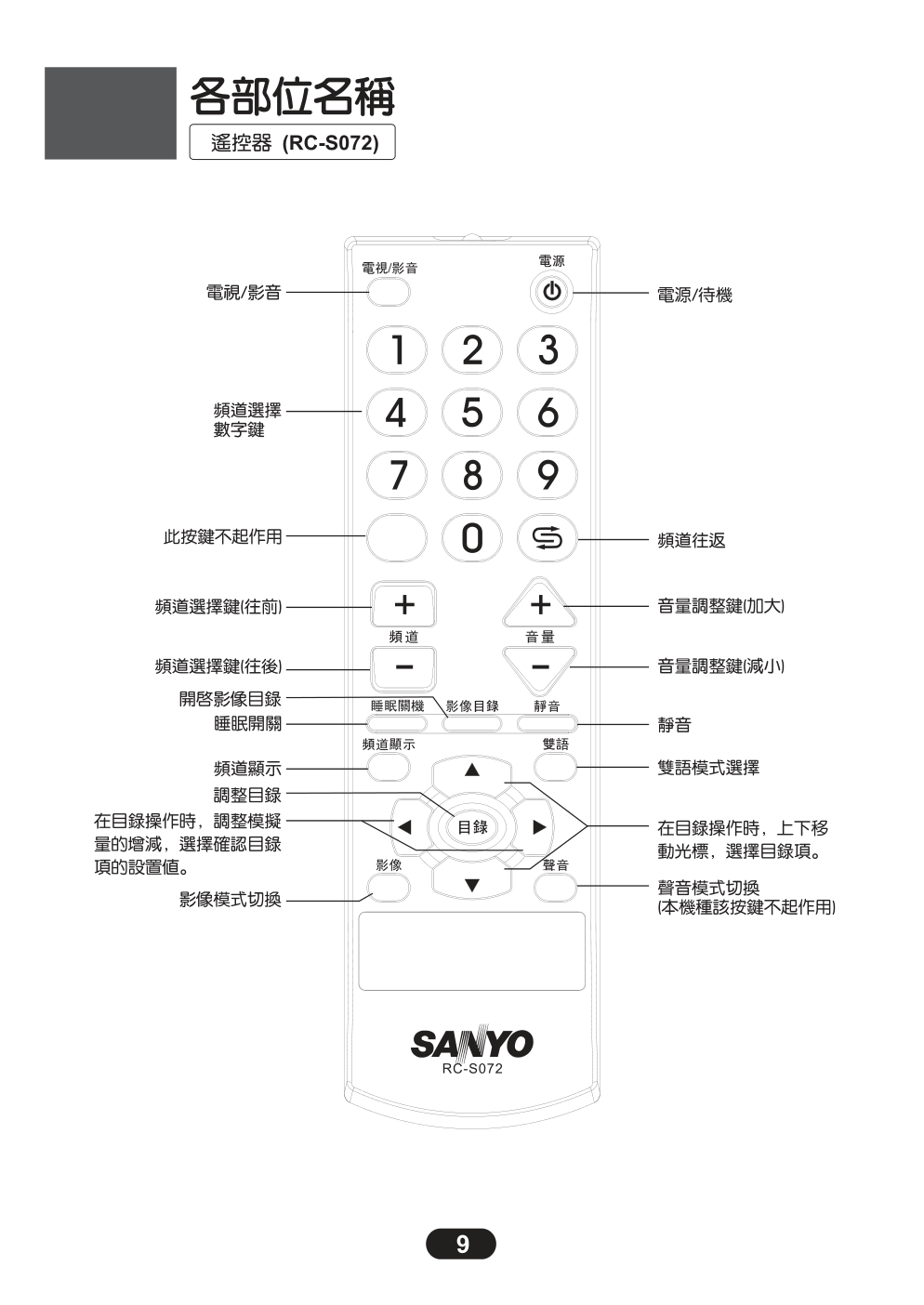 三洋ST-21FP7彩电使用说明书-9
