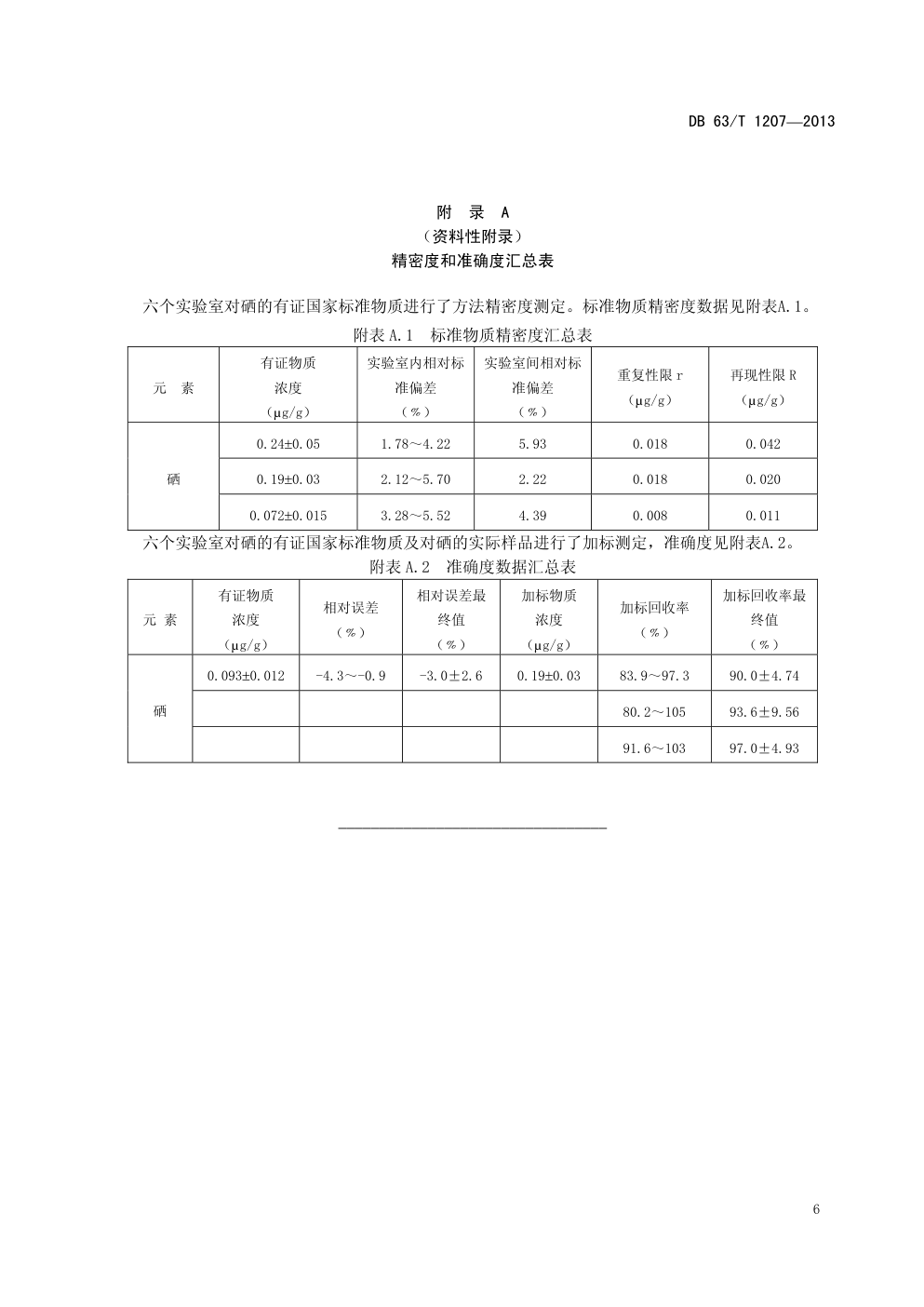 DB 63 T 1207—2013 土壤 总硒的测定 原子荧光光谱法-8 DB 63 T 1207—2013 土壤 总硒的测定 原子荧光光谱法-8