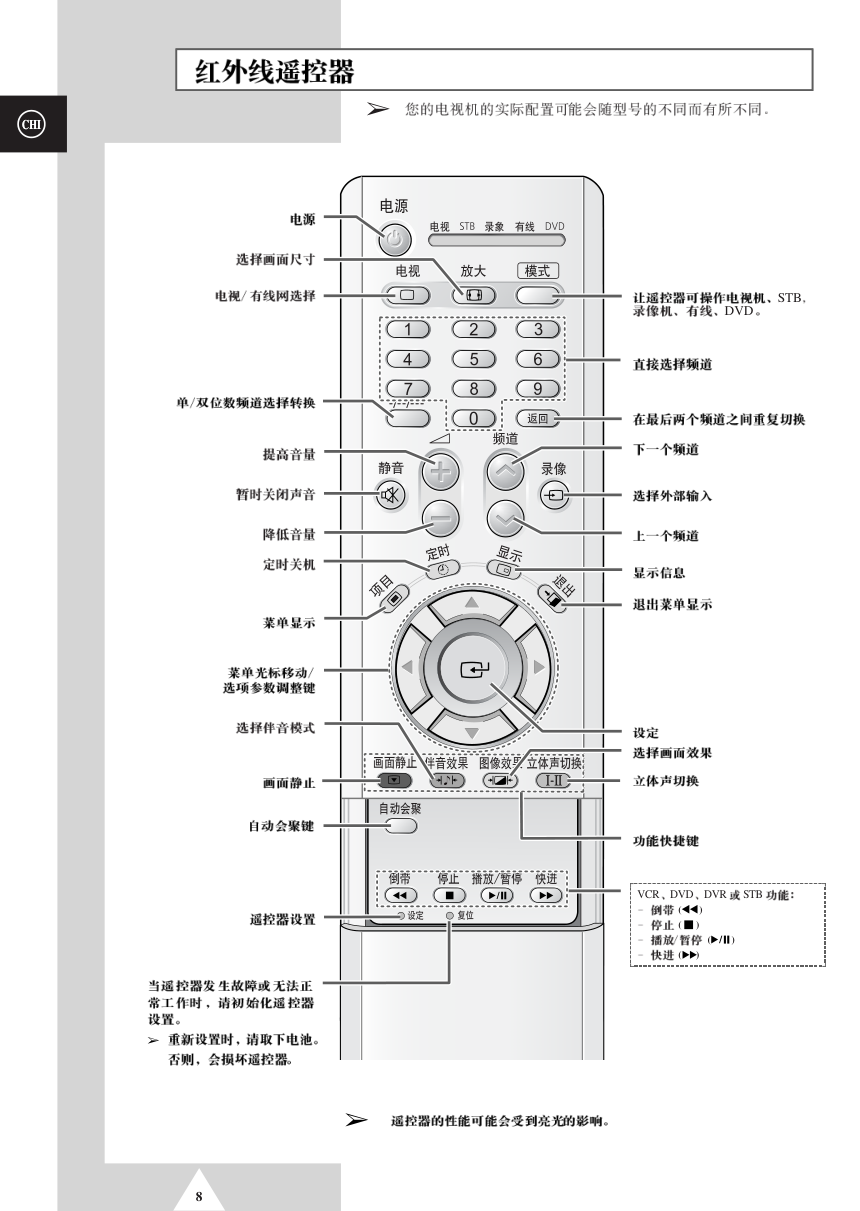 三星SP-43T7HL彩电使用说明书-7 三星SP-43T7HL彩电使用说明书-7