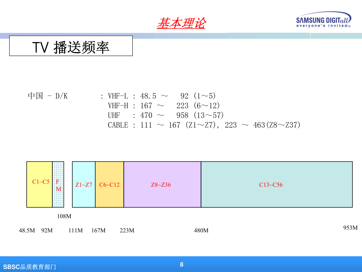 彩电产品培训维修演讲稿(三星)-7 彩电产品培训维修演讲稿(三星)-7