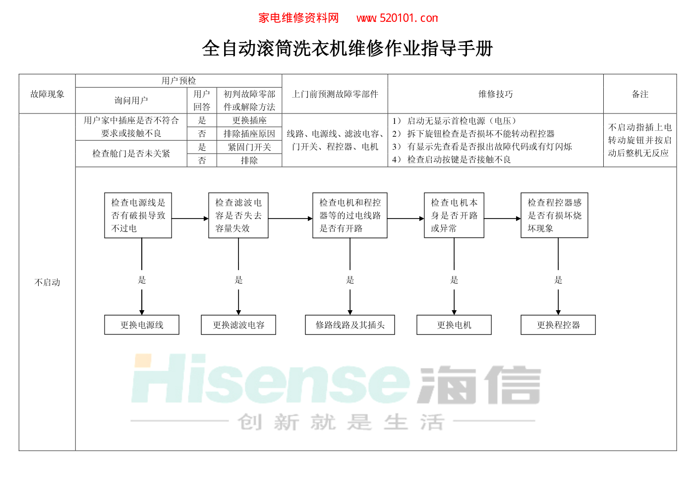全自动滚筒洗衣机维修作业指导手册-0 全自动滚筒洗衣机维修作业指导手册-0