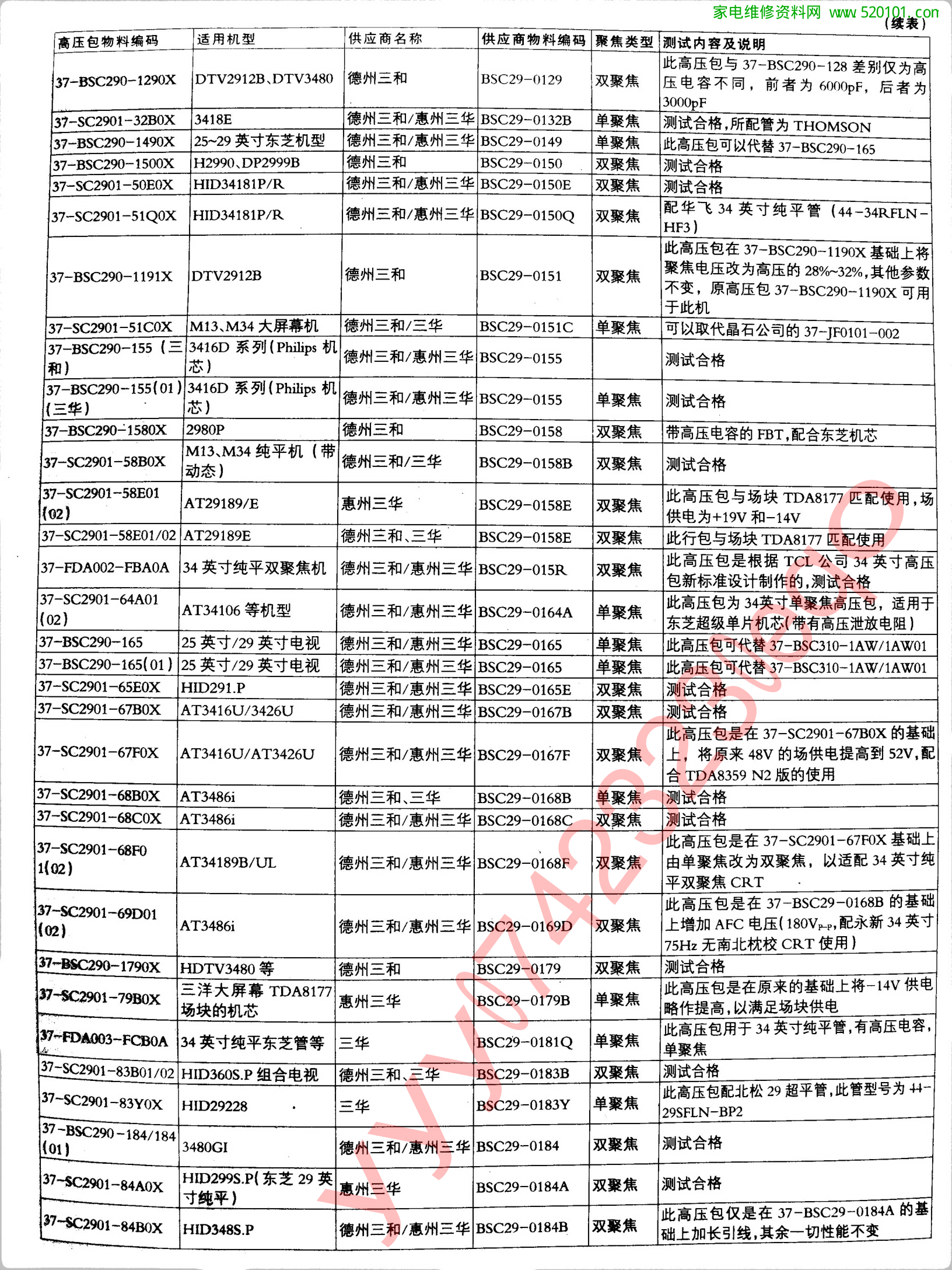 TCL王牌彩电高压包代换一览表-5