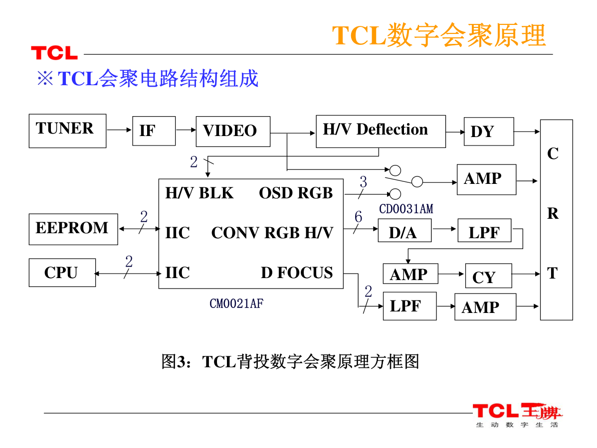 TCL CRT背投会聚电路原理简析-7