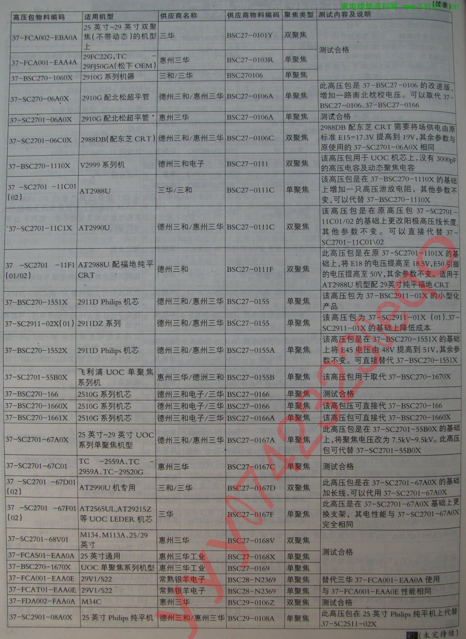TCL王牌彩电高压包代换一览表-3