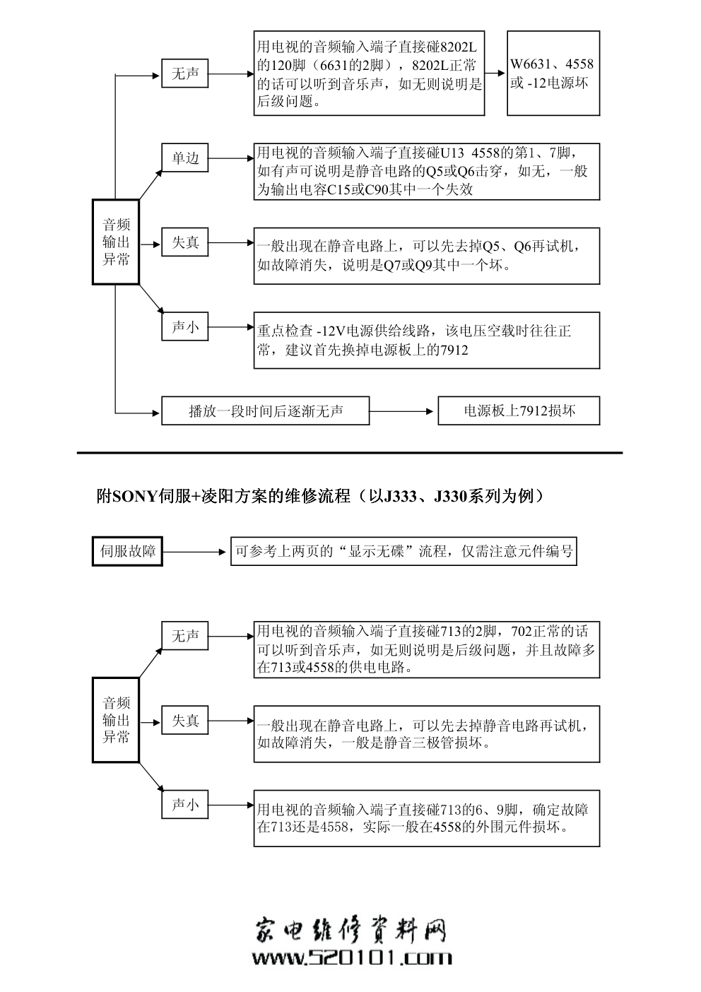 DVD常见故障检修流程图-2