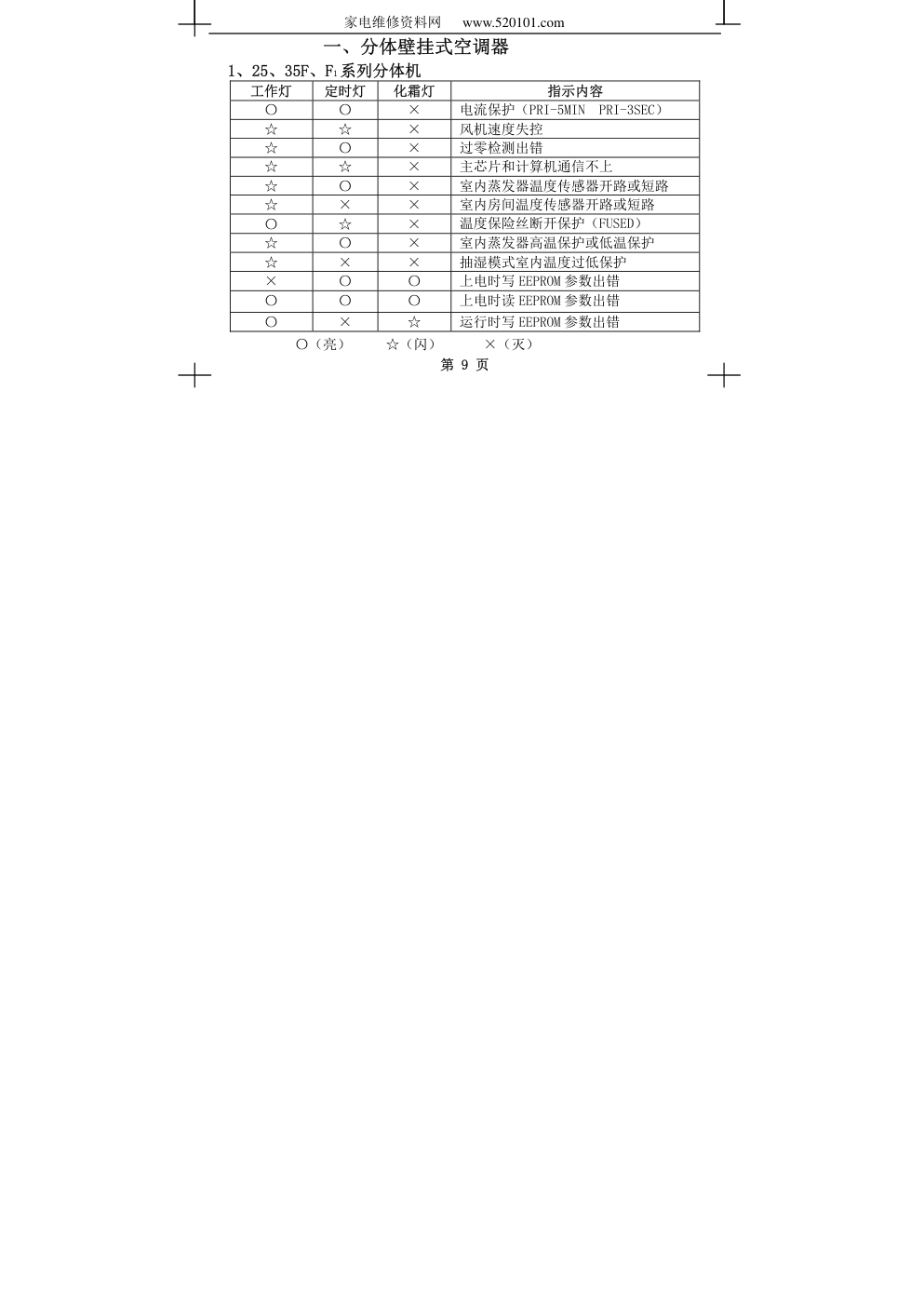 美的空调2009故障代码手册(包括变频空调)-8 美的空调2009故障代码手册(包括变频空调)-8