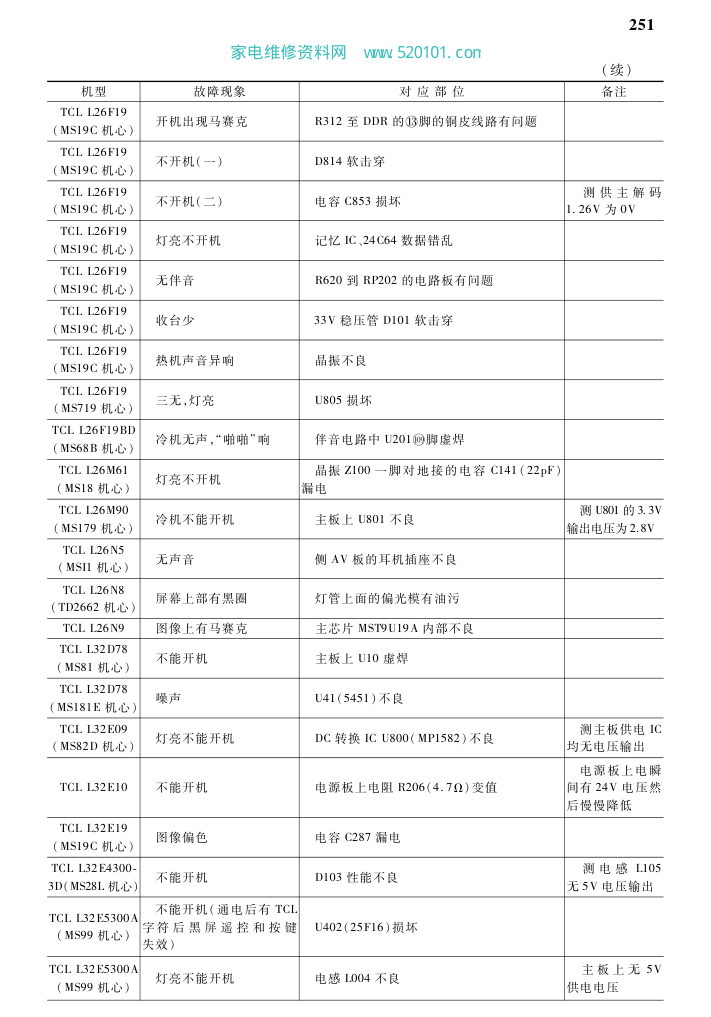 液晶电视故障速查-2 液晶电视故障速查-2