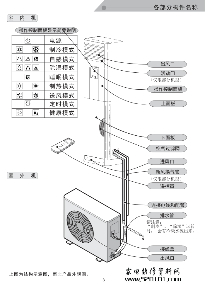 TCL KF-72LWDR33柜式空调使用说明书-3 TCL KF-72LWDR33柜式空调使用说明书-3