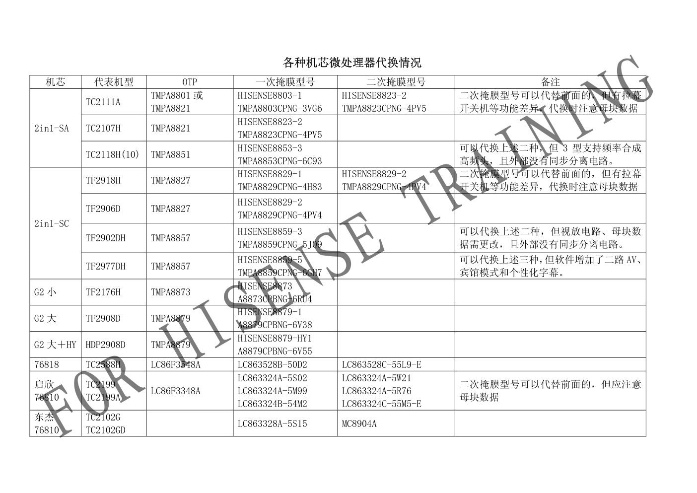 海信CPU集成电路代换资料-0 海信CPU集成电路代换资料-0