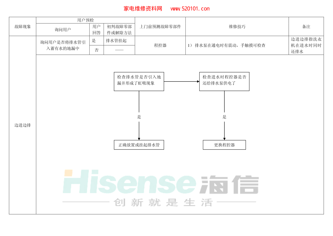 全自动滚筒洗衣机维修作业指导手册-3 全自动滚筒洗衣机维修作业指导手册-3