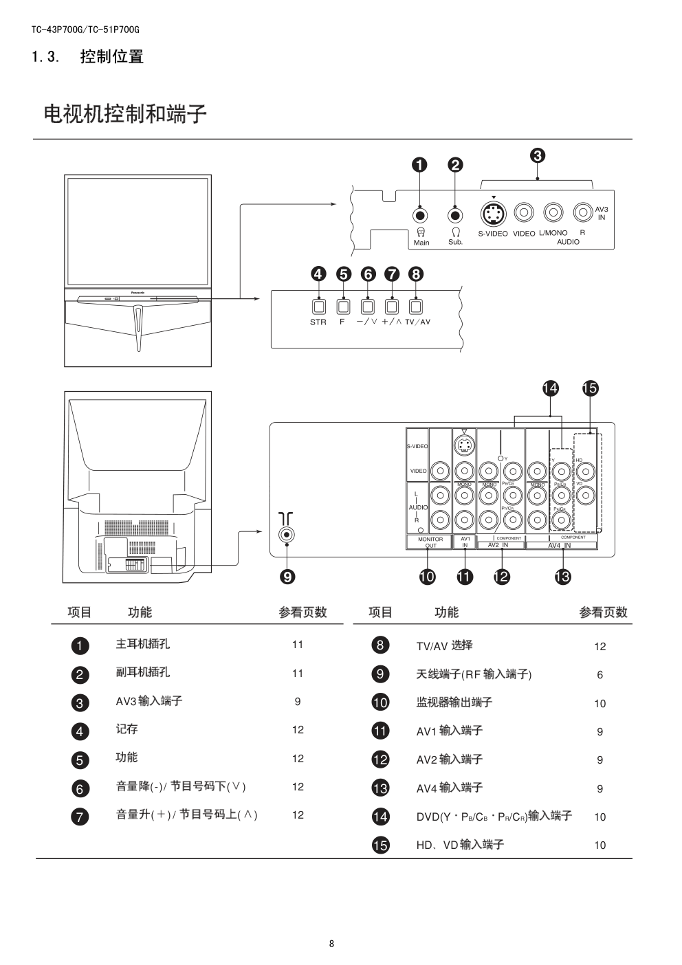 松下TC-43P700GA背投电视(EURO-7VP机芯)维修手册-7 松下TC-43P700GA背投电视(EURO-7VP机芯)维修手册-7