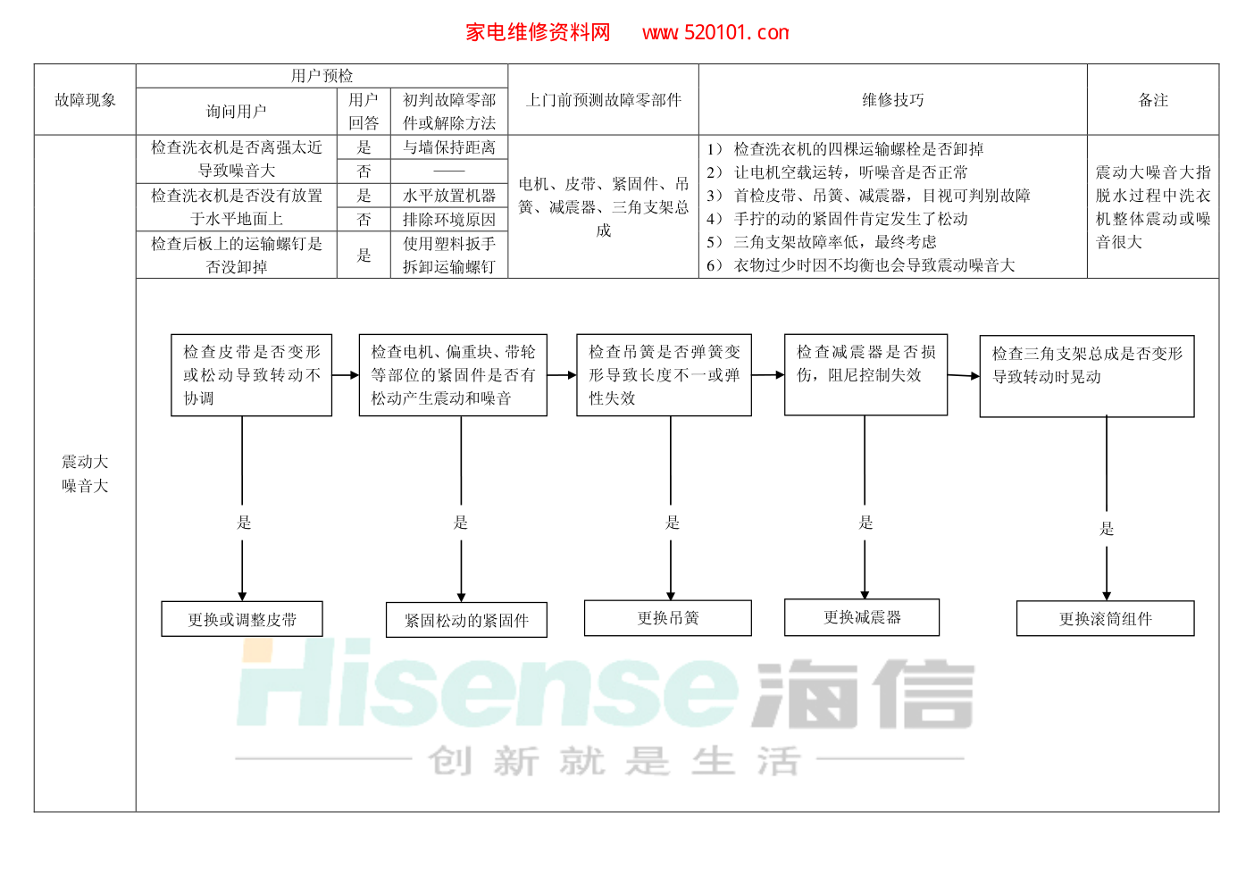 全自动滚筒洗衣机维修作业指导手册-9 全自动滚筒洗衣机维修作业指导手册-9