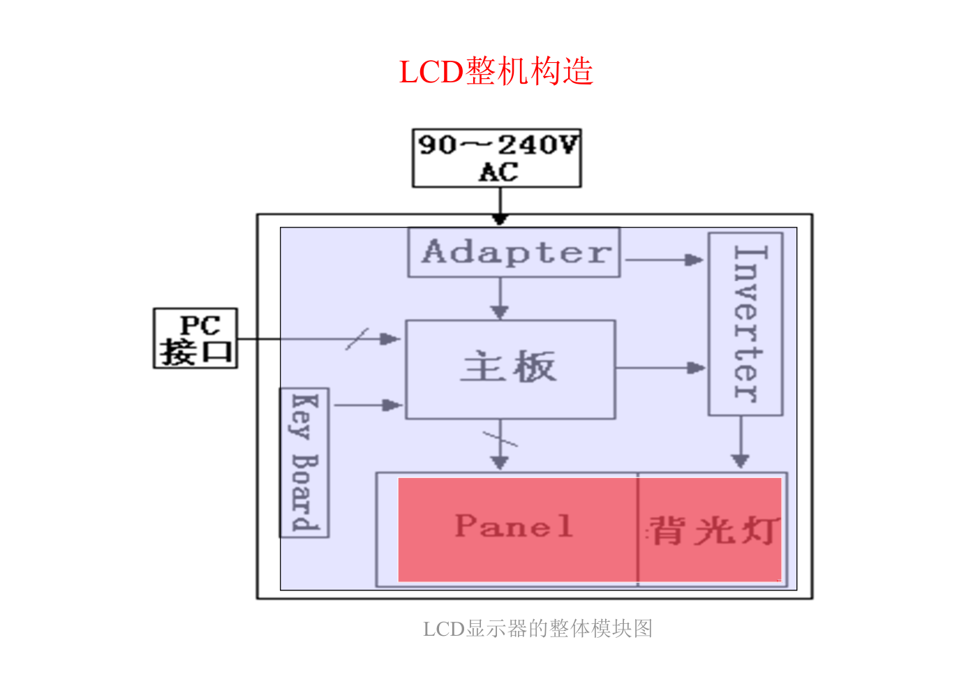 液晶显示屏维修培训教材-3