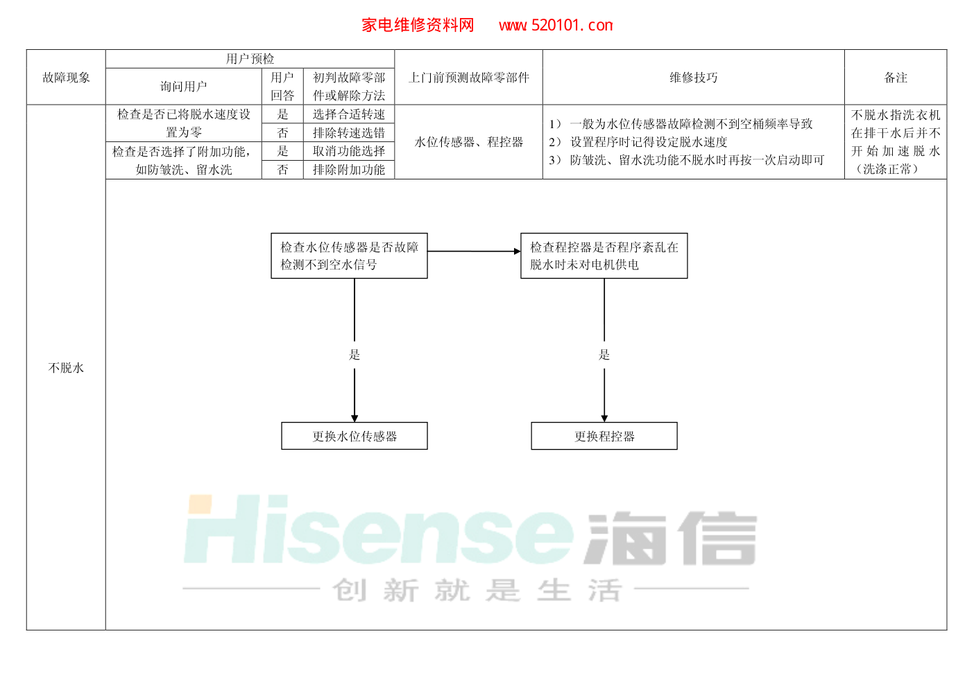 全自动滚筒洗衣机维修作业指导手册-8 全自动滚筒洗衣机维修作业指导手册-8