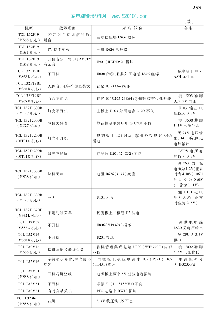 液晶电视故障速查-4 液晶电视故障速查-4
