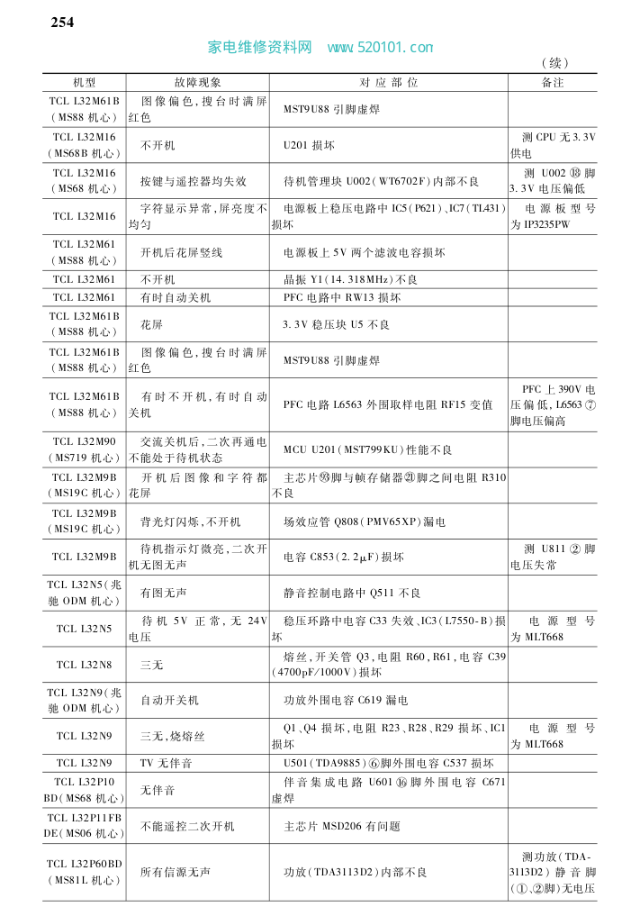 液晶电视故障速查-5 液晶电视故障速查-5