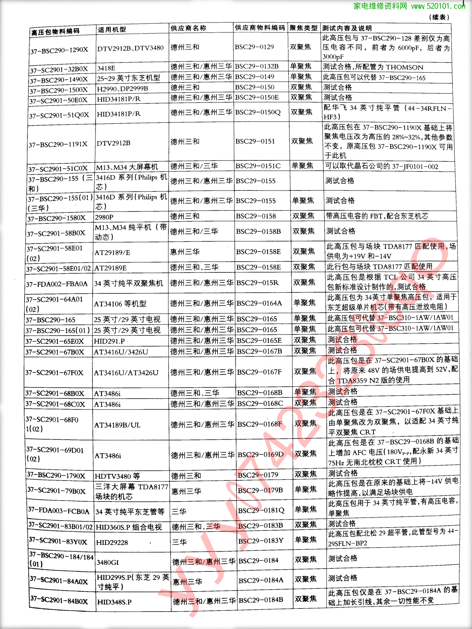 TCL王牌彩电高压包代换一览表-6