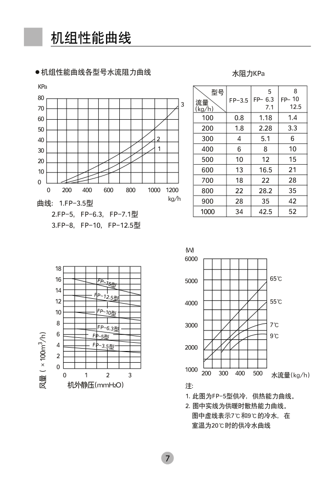 海尔FP-20WA风机使用说明书-7 海尔FP-20WA风机使用说明书-7