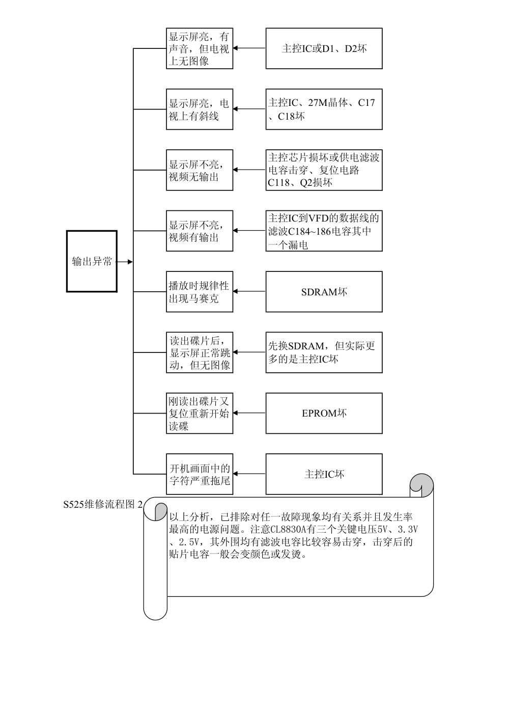 DVD常见故障检修流程图-1