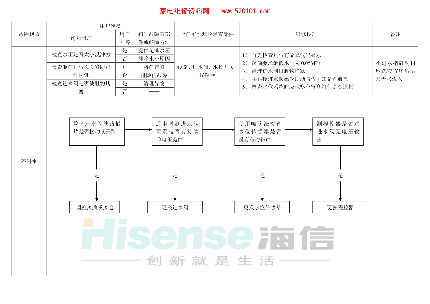 全自动滚筒洗衣机维修作业指导手册-1 全自动滚筒洗衣机维修作业指导手册-1