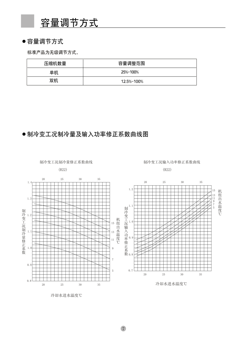 海尔HX450商用空调使用说明书-7 海尔HX450商用空调使用说明书-7