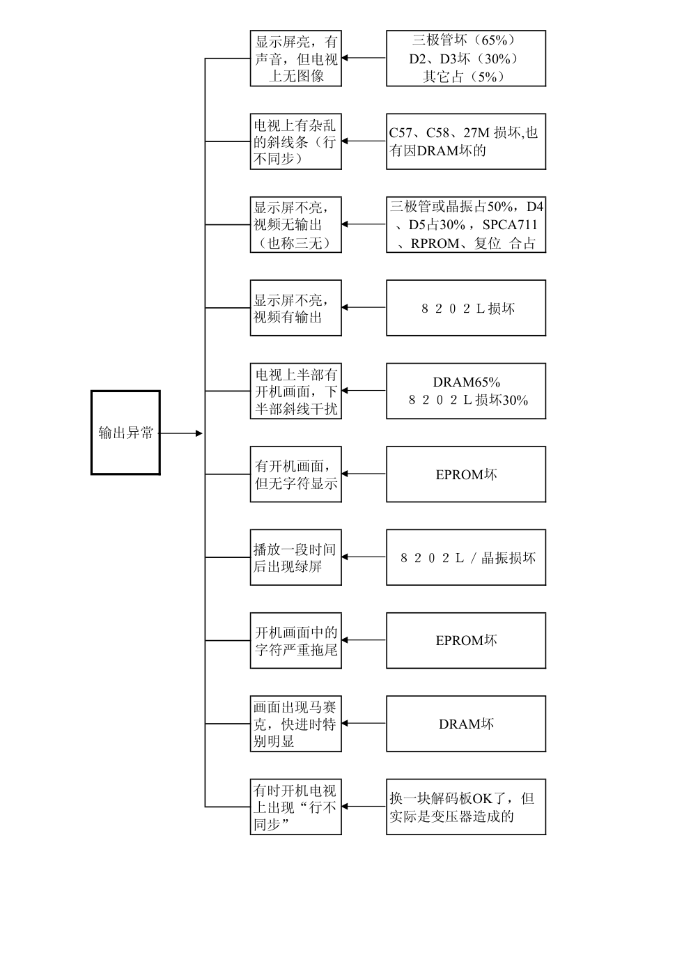 DVD常见故障检修流程图-3