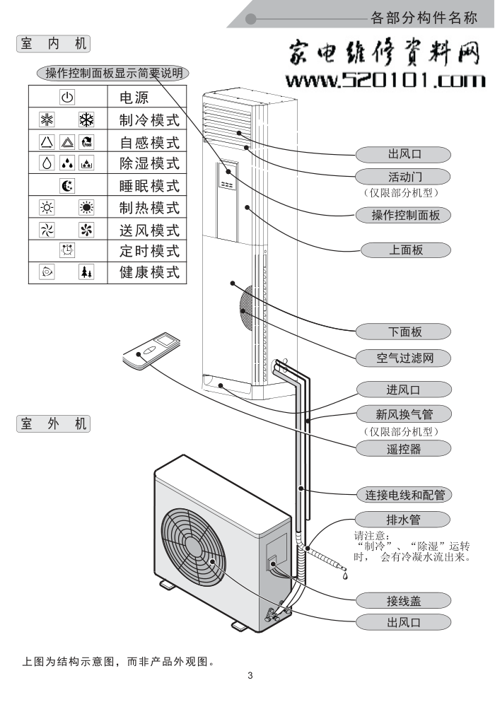 TCL KFRd-72LWDR33柜式空调使用说明书-3 TCL KFRd-72LWDR33柜式空调使用说明书-3