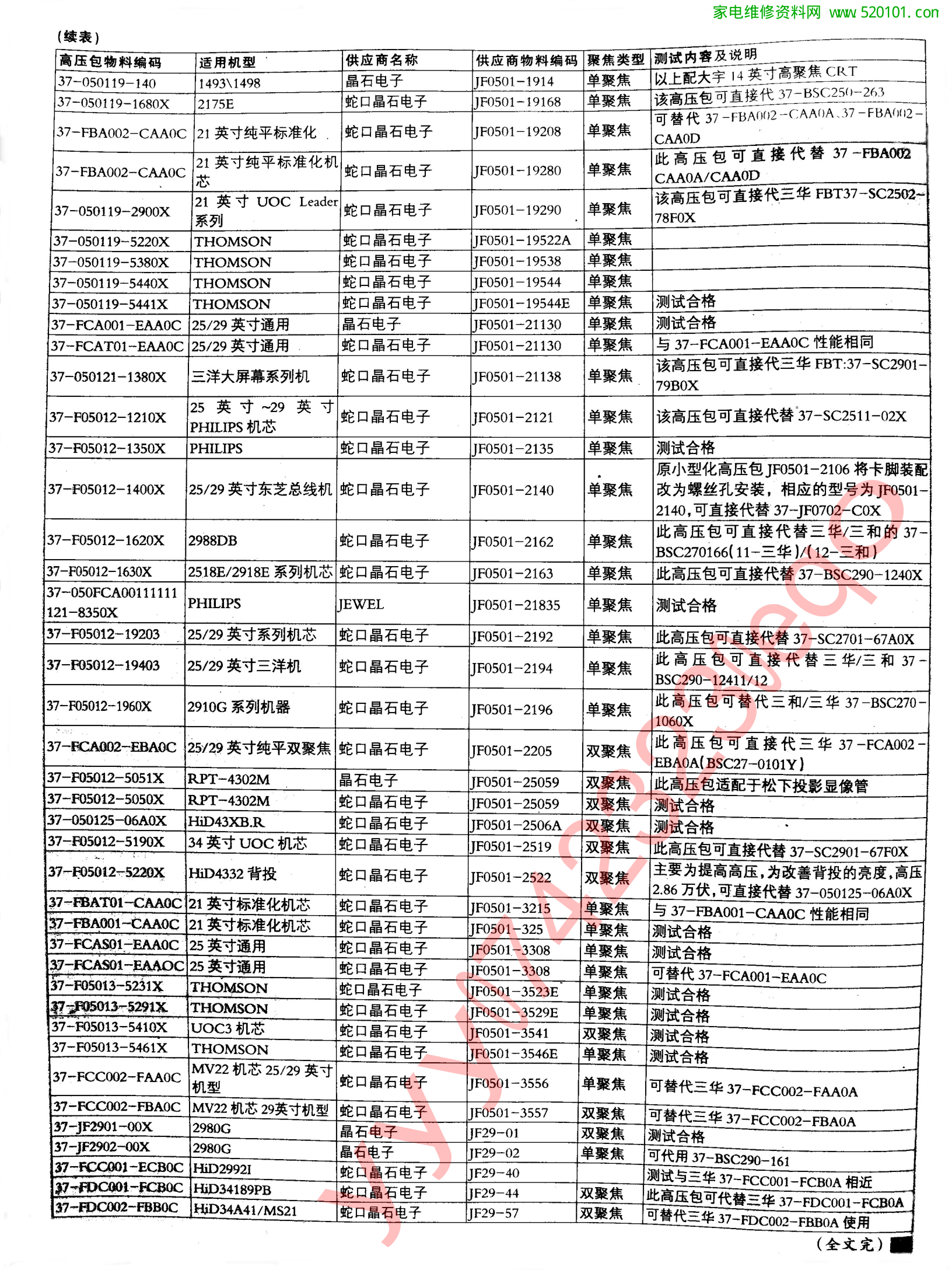 TCL王牌彩电高压包代换一览表-9