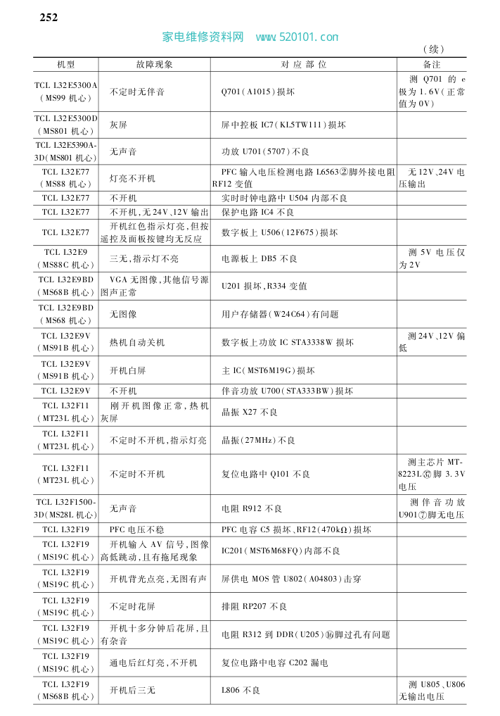 液晶电视故障速查-3 液晶电视故障速查-3