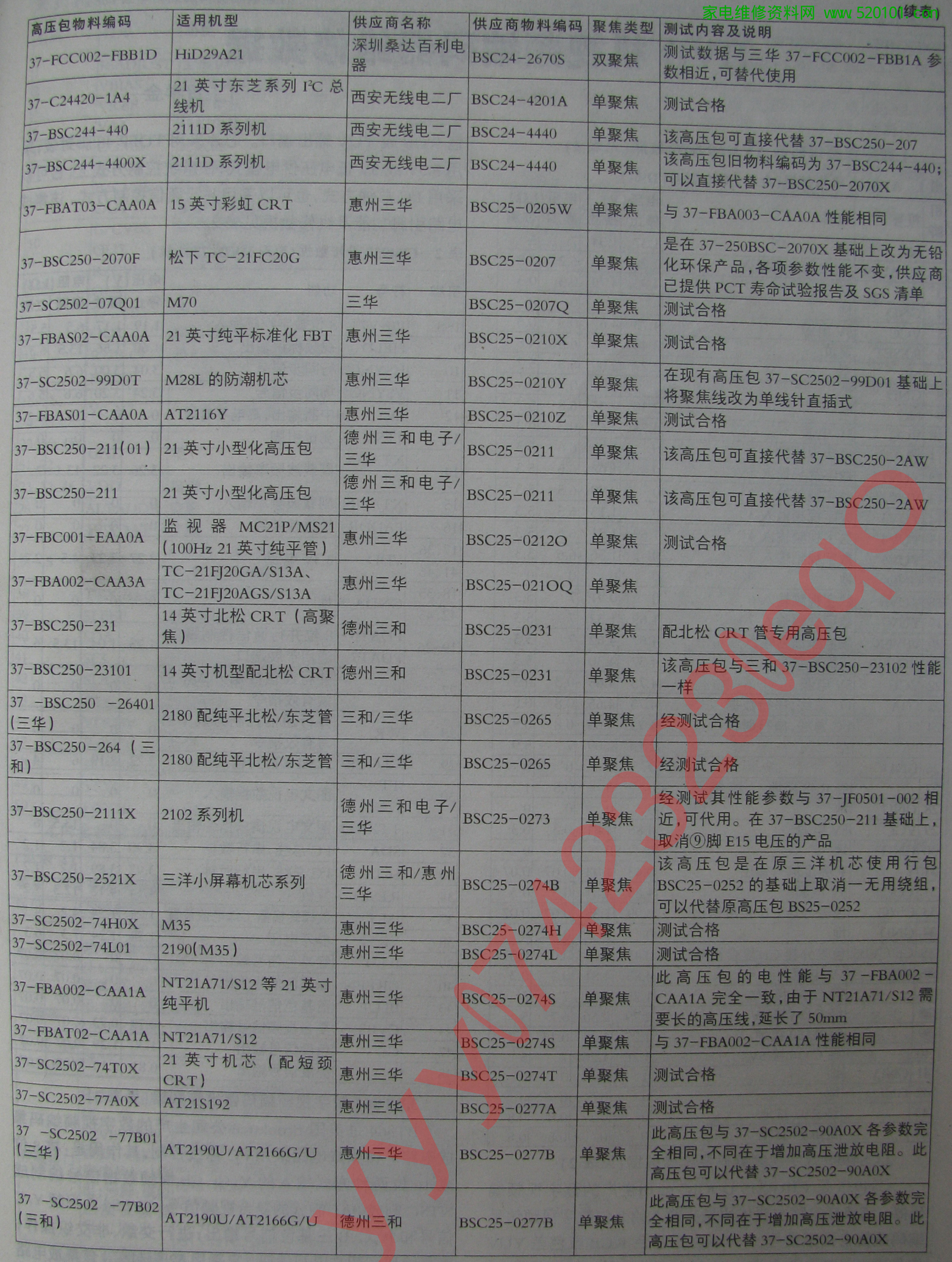 TCL王牌彩电高压包代换一览表-1
